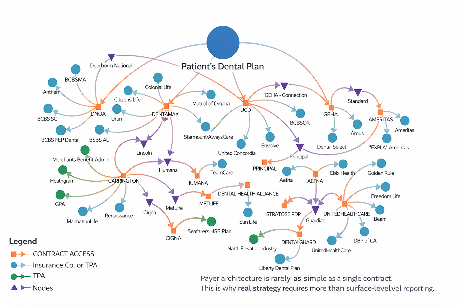 Illustration of complex payer architecture and network relationships